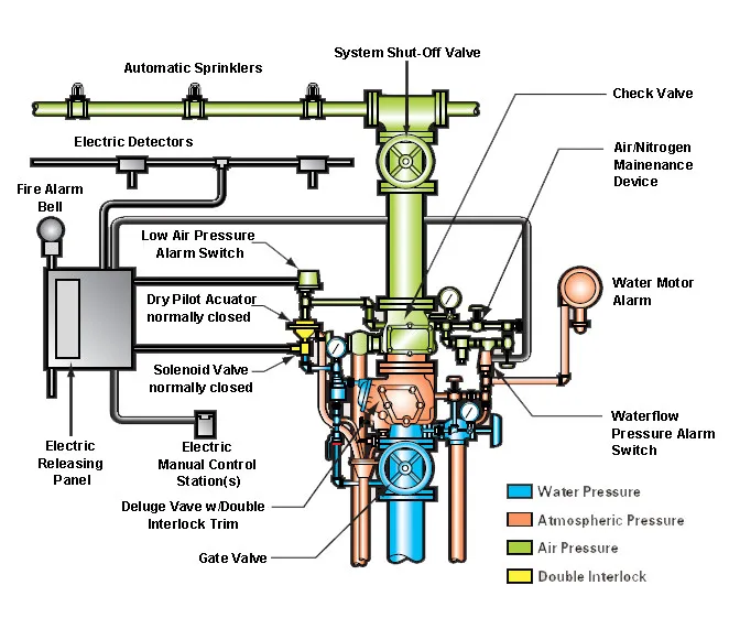 trypical preaction sprinkler system schematic
