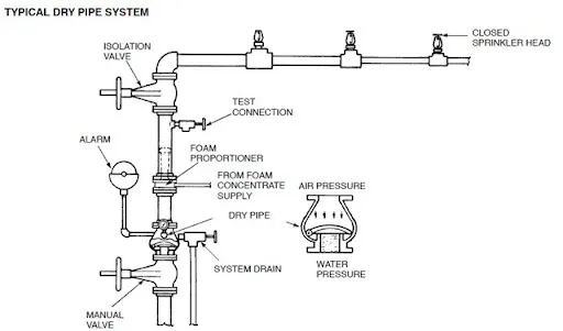 typical dry pipe sprinkler system schematic