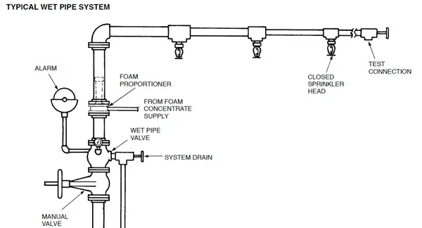 typical wet pipe sprinkler system schematic