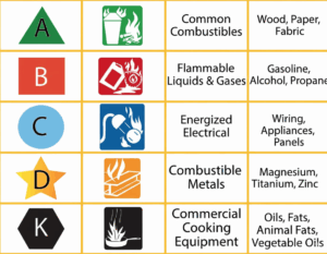 What Do the Symbols on a Fire Extinguisher Indicate?