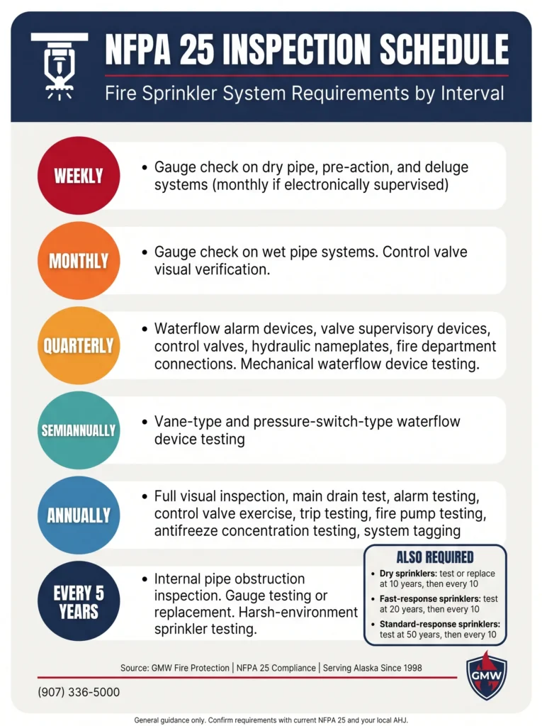 nfpa 25 inspection schedule infographic